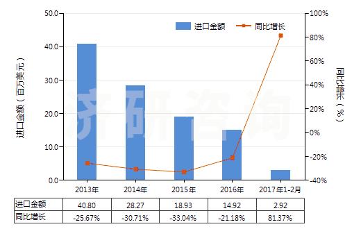 2013-2017年2月中國合成纖維廢料(包括落綿、廢紗及回收纖維)(HS55051000)進口總額及增速統(tǒng)計